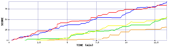 Score Graph