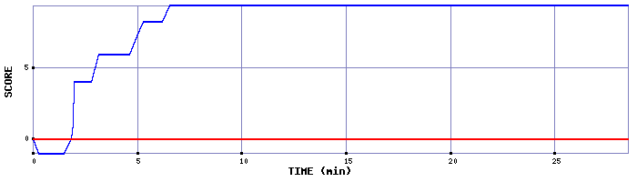 Score Graph