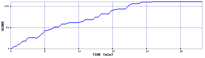 Score Graph