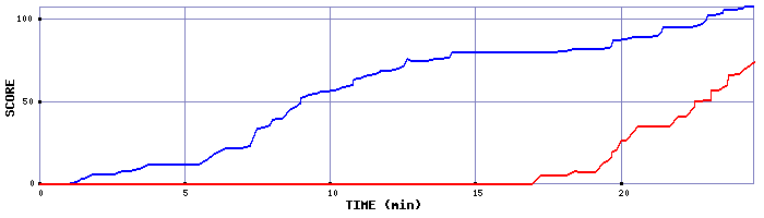 Score Graph