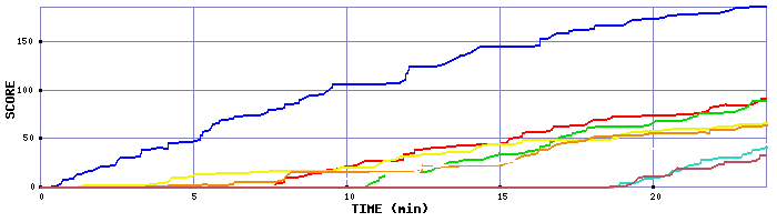 Score Graph