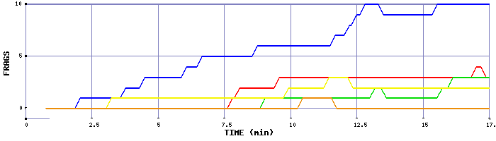 Frag Graph