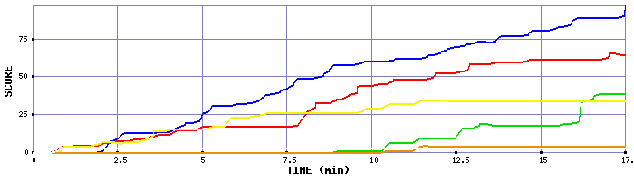 Score Graph