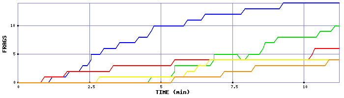 Frag Graph