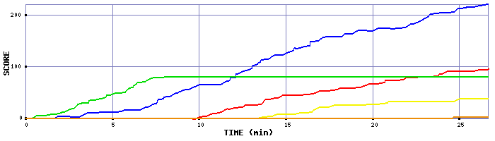 Score Graph