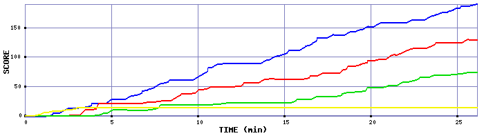 Score Graph