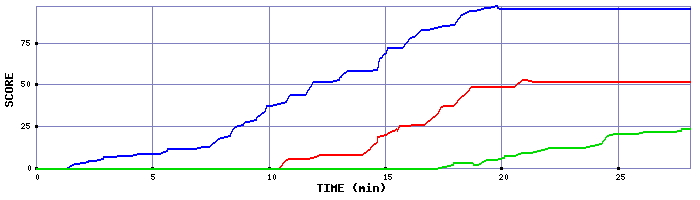 Score Graph