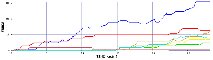 Frag Graph