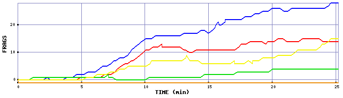 Frag Graph