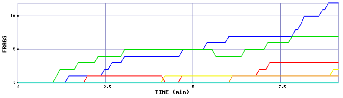 Frag Graph