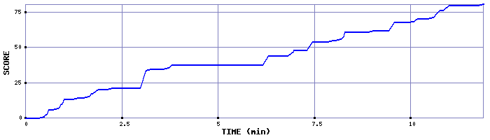 Score Graph