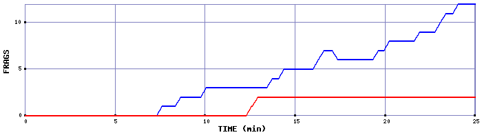 Frag Graph