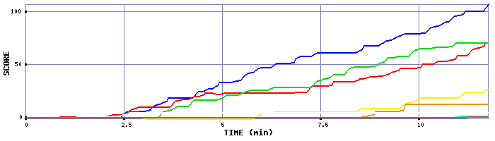 Score Graph