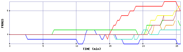 Frag Graph