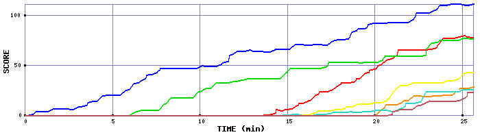 Score Graph