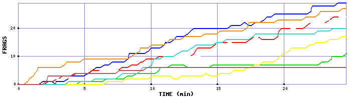 Frag Graph