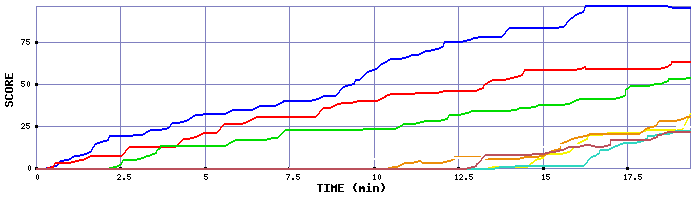 Score Graph