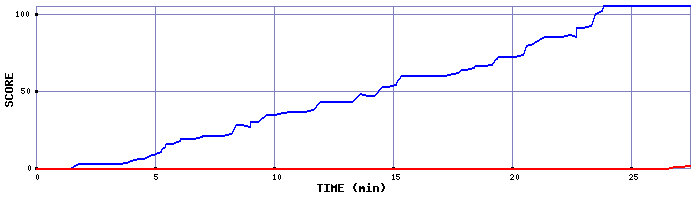 Score Graph