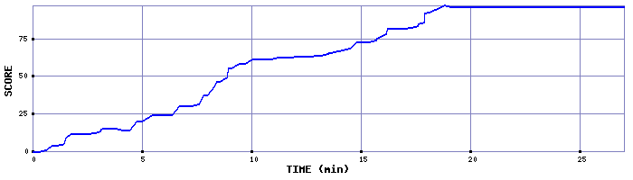 Score Graph