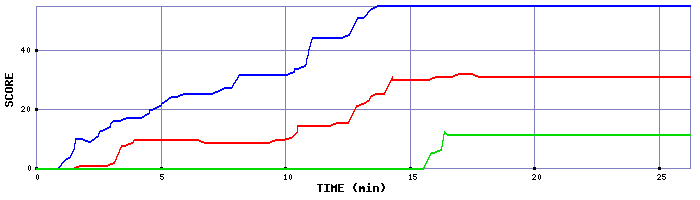 Score Graph