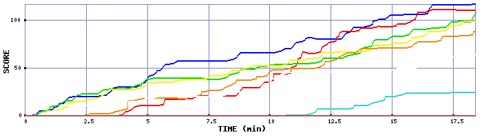 Score Graph