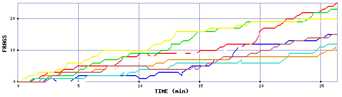 Frag Graph