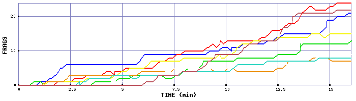 Frag Graph