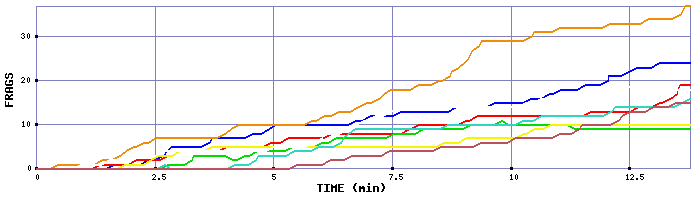 Frag Graph