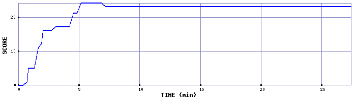 Score Graph