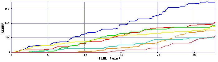 Score Graph