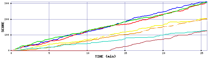 Score Graph