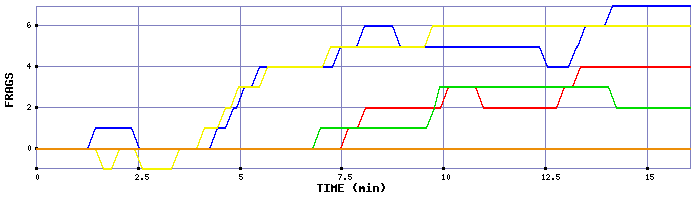 Frag Graph