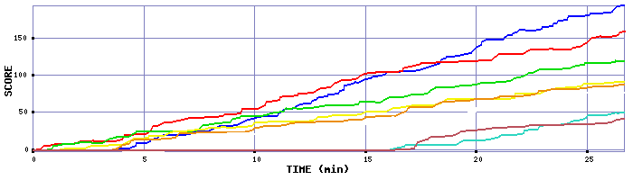 Score Graph