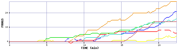 Frag Graph