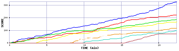 Score Graph
