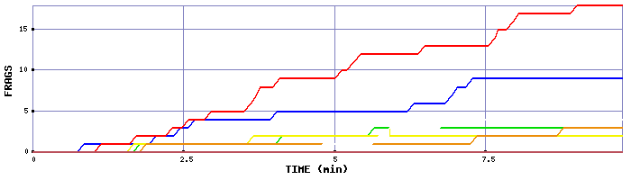 Frag Graph