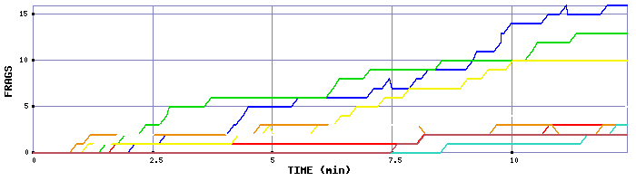 Frag Graph