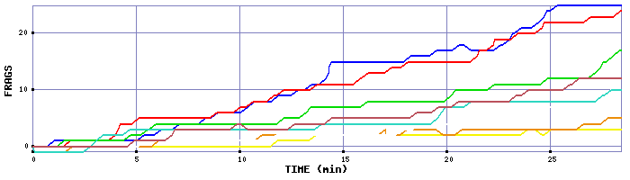 Frag Graph