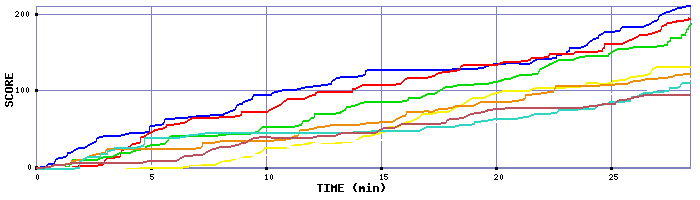 Score Graph