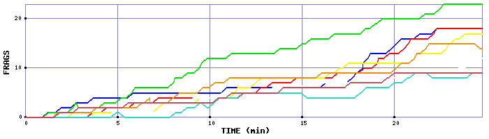 Frag Graph