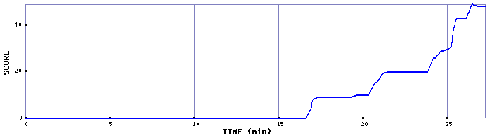 Score Graph