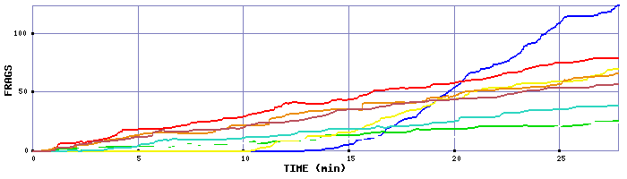 Frag Graph