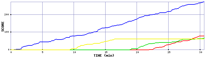 Score Graph