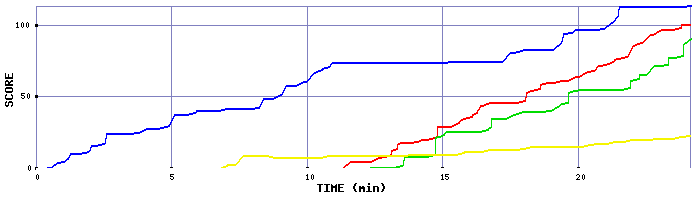 Score Graph