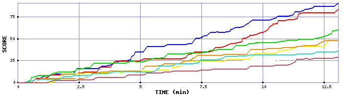 Score Graph