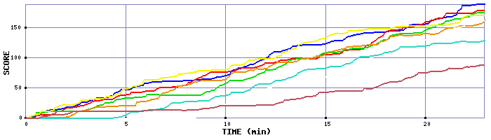 Score Graph