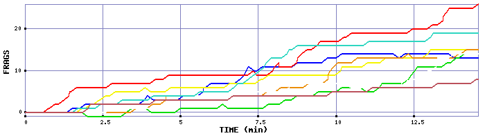 Frag Graph