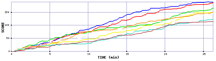 Score Graph