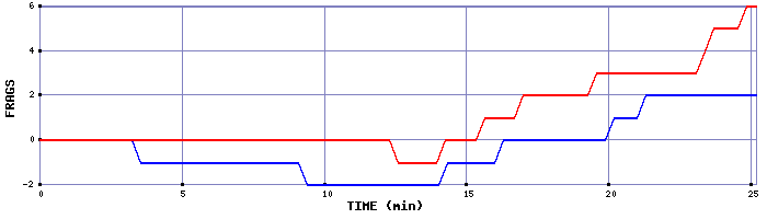 Frag Graph