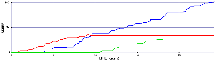 Score Graph